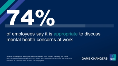 "74% of employees say it is appropriate to discuss mental health concerns at work."