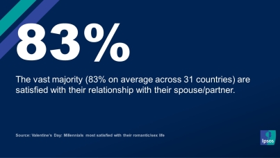 Valentine’s Day: Millennials most satisfied with their romantic/sex life