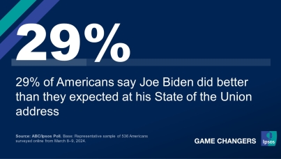 "29% of Americans say Joe Biden did better than they expected at his State of the Union address"