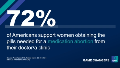 "72% of Americans support women obtaining the pills needed for a medication abortion from their doctor/a clinic"