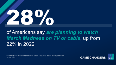 Chart showing that one in four people are planning to watch March Madness on TV or cable