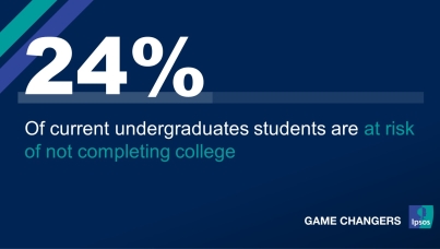 24% Of current undergraduate students are at risk of not completing college 