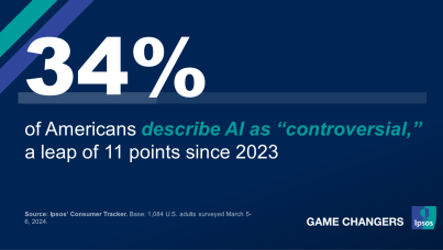 chart showing that 34 percent of Americans describe AI as controversial