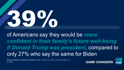 confidence under biden vs trump