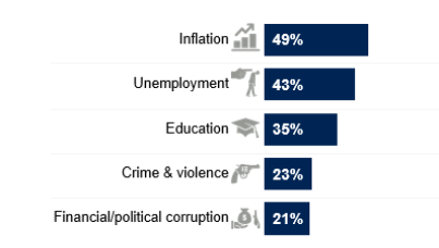 What worries Indians