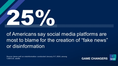 Americans blame social media, elected officials, TV and cable news for “fake news”