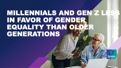 Millennials and Gen Z less in favor of gender equality than older generations