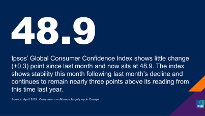 April 2024: Consumer confidence largely up in Europe 