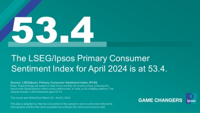 The LSEG/Ipsos Primary Consumer Sentiment Index for April 2024 is at 53.4.