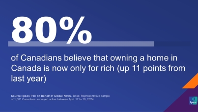 Eight in Ten Believe that Owning a Home in Canada is Now Only For Rich