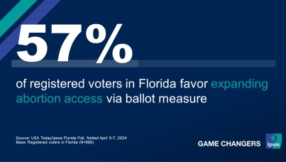 "57% of registered voters in Florida favor expanding abortion access via ballot measure"
