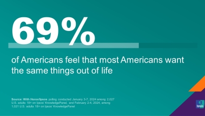 of Americans feel that most Americans want the same things out of life
