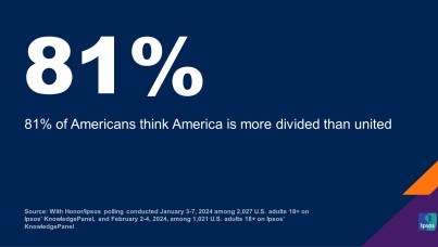 81% of Americans think America is more divided than united 