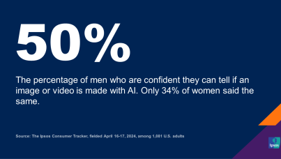 Chart showing that half of men are confident they could identify an image or video made with AI