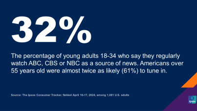 Chart showing that young adults are half as likely to watch the news on network TV compared to older Americans