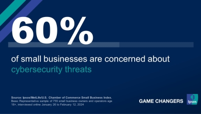 "60% of small businesses are concerned about cybersecurity threats"