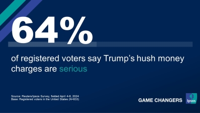 "64% of registered voters say Trump’s hush money charges are serious"