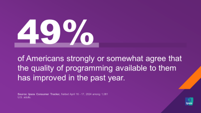49% of Americans strongly or somewhat agree that the quality of programming available to them has improved in the past year.