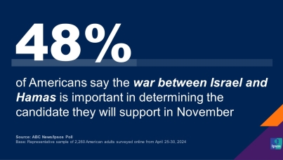48% of Americans say the war between Israel and Hamas is important in determining the candidate they will support in November