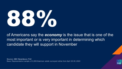 88% of Americans say the economy is the issue that is one of the most important or is very important in determining which candidate they will support in November