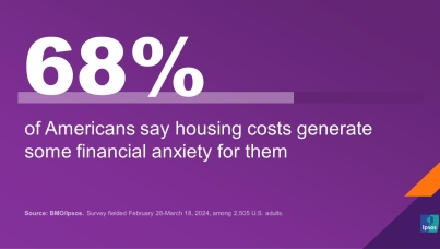 68% of Americans say housing costs generate some financial anxiety for them