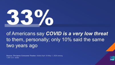 Chart showing that one in three Americans think COVID is a very low risk for them, personally