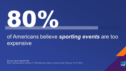 "80% of Americans believe sporting events are too expensive"