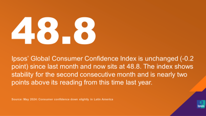 May 2024: Consumer confidence down slightly in Latin America