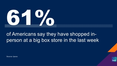 61% of Americans say they have shopped in-person at a big box store (e.g., Walmart, Target) in the last week