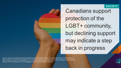 Canadians support protection of the LGBT+ community, but declining support may indicate a step back in progress 