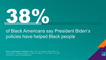 38%  of Black Americans say President Biden’s policies have helped Black people