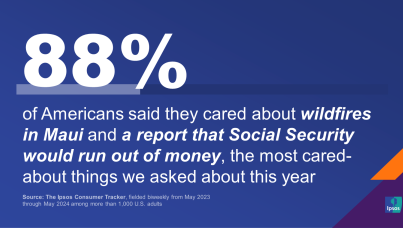 Chart showing that Americans cared most about wildfires in Maui and Social Security
