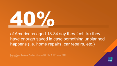 40% of Americans aged 18-34 say they feel like they have enough saved in case something unplanned happens (i.e. home repairs, car repairs, etc.) 