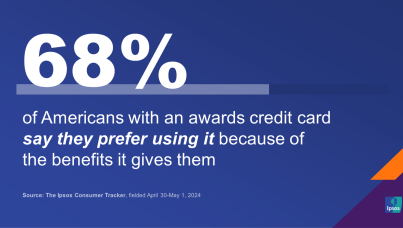 Image showing that two in three Americans with rewards credit cards prefer using them  because of the rewards they earn