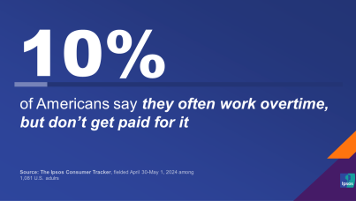 Image showing that one in ten Americans say they often work overtime, but don't get paid for it