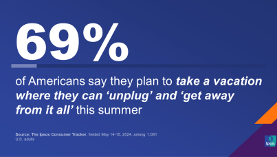 Chart showing that two in three Americans plan to take a vacation to unplug this summer