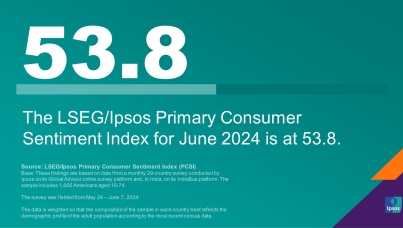 "The LSEG/Ipsos Primary Consumer Sentiment Index for June 2024 is at 53.8."