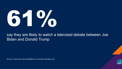 Three in five Americans are likely to watch a Biden-Trump debate