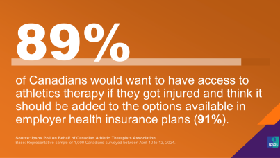Majority (89%) of Canadians Would Want to Have Access to Athletic Therapy if They Got Injured and Think it Should be Added to the Options Available in Employer Health Insurance Plans (91%). 