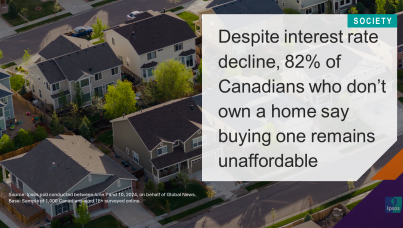 Despite Interest Rate Decline, 82% Of Canadians Who Don’t Own A Home Say Buying One Remains Unaffordable