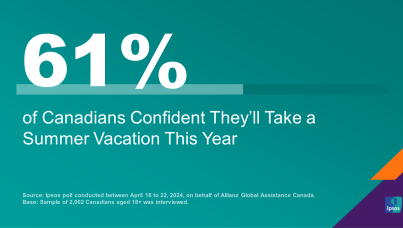 Six in Ten (61%) Canadians Confident They’ll Take a Summer Vacation This Year