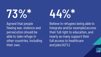 Global Attitudes to Refugees