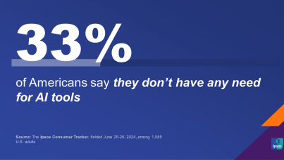 Chart showing that one in three people don't believe they need AI tools