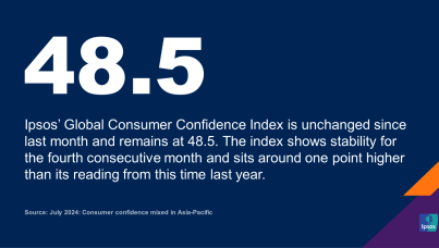 July 2024: Consumer confidence mixed in Asia-Pacific