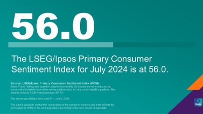 "The LSEG/Ipsos Primary Consumer Sentiment Index for July 2024 is at 56.0."