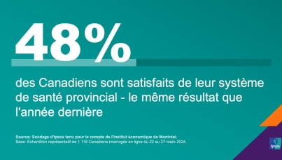 48% des Canadiens sont satisfaits de leur système de santé provincial – le même résultat que l'année dernière