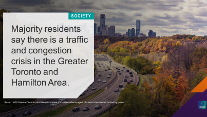 The Majority of Residents Say There is a Traffic and Congestion Crisis in the Greater Toronto and Hamilton Area.