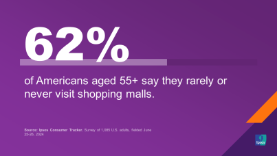 62% of Americans aged 55+ say they rarely or never visit shopping malls.