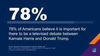 "78% of Americans believe it is important for there to be a televised debate between Kamala Harris and Donald Trump."