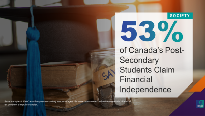 Majority (53%) of Canada’s Post-Secondary Students Claim Financial Independence, Yet Over Three-Fifths (62%) Concede They Won’t Make It Through the School Year Without Financial Help from the Bank of Mom and Dad